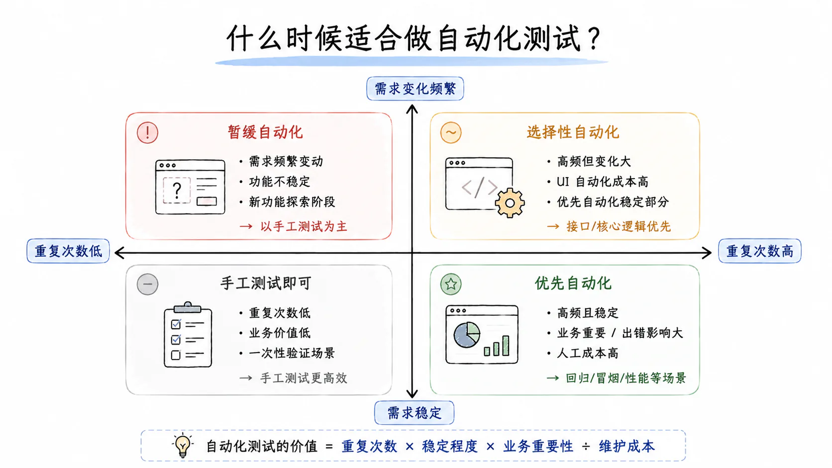 判断功能是否适合自动化测试的四象限图