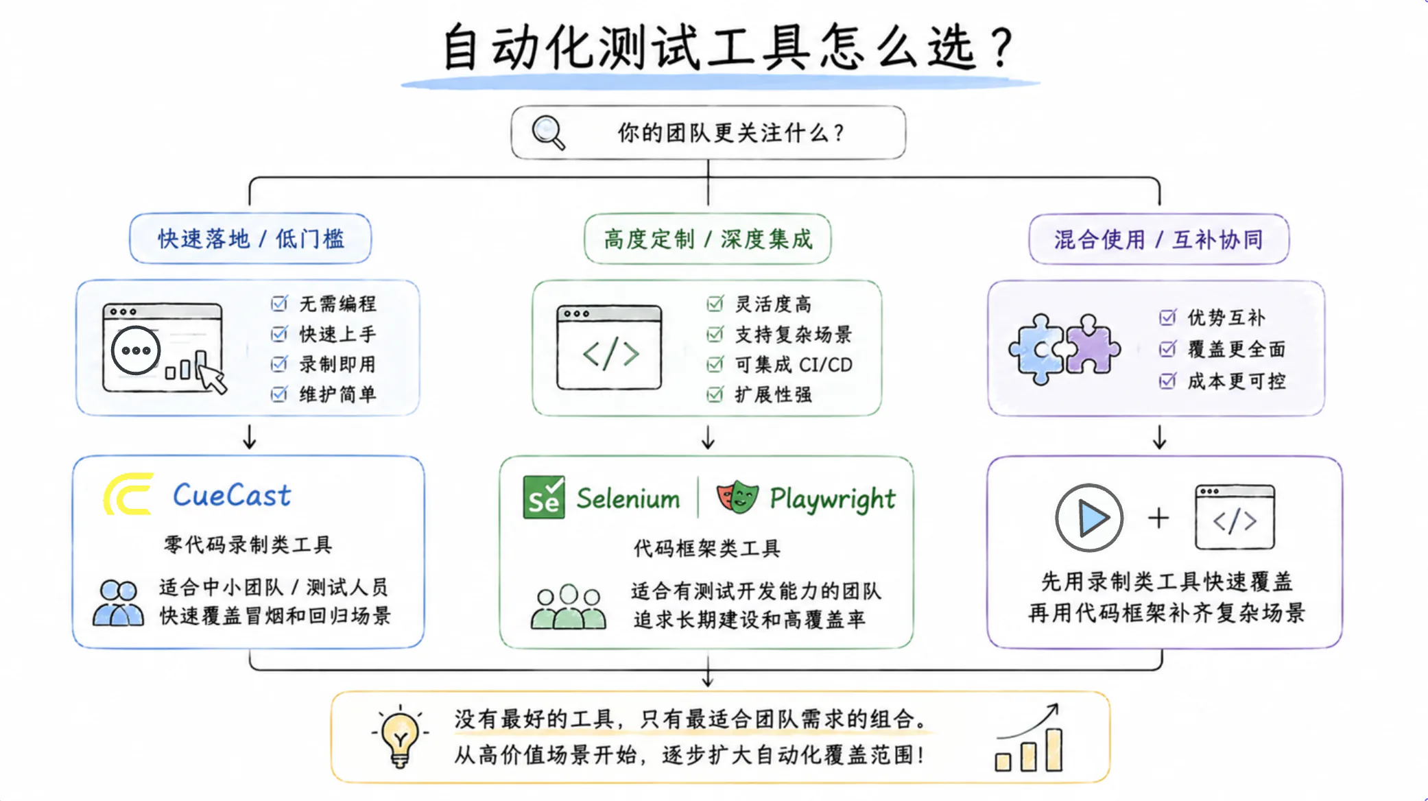 零代码录制类工具和代码框架类自动化测试工具选型对比