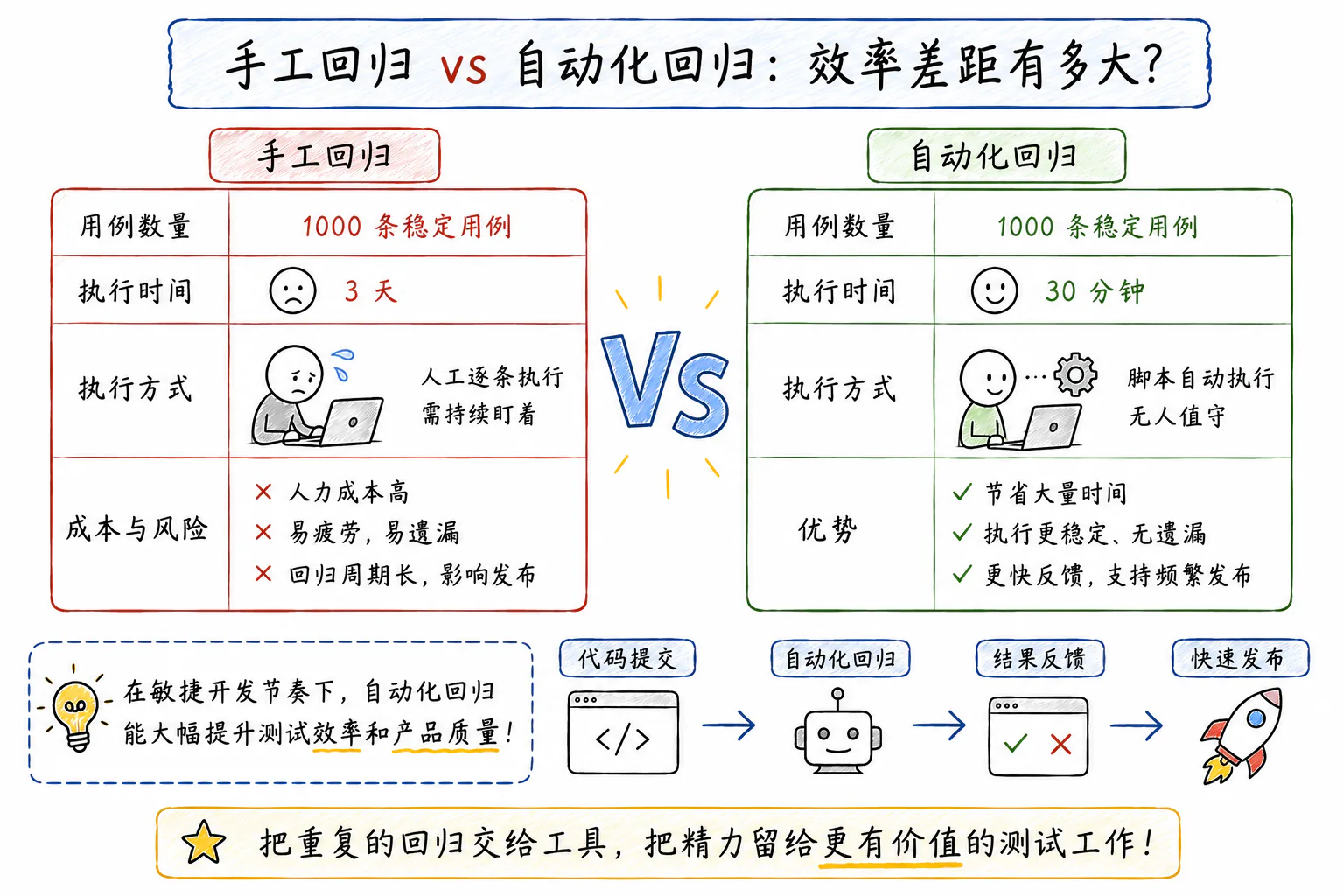 手工回归和自动化回归在执行时间、成本和反馈速度上的对比
