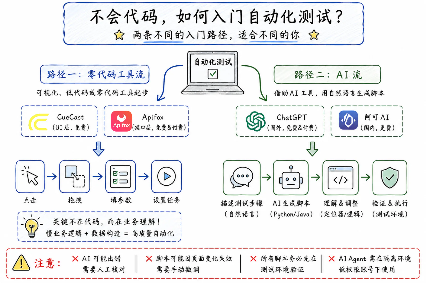 不会代码的测试工程师入门自动化测试的零代码工具流和 AI 流路径