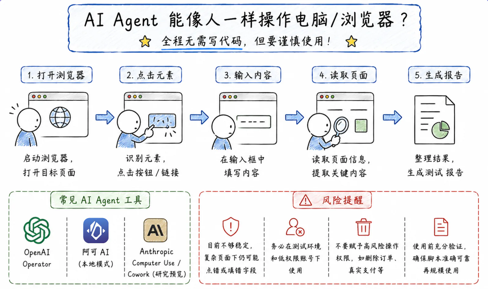 AI Agent 操作浏览器进行自动化测试的步骤和风险提醒